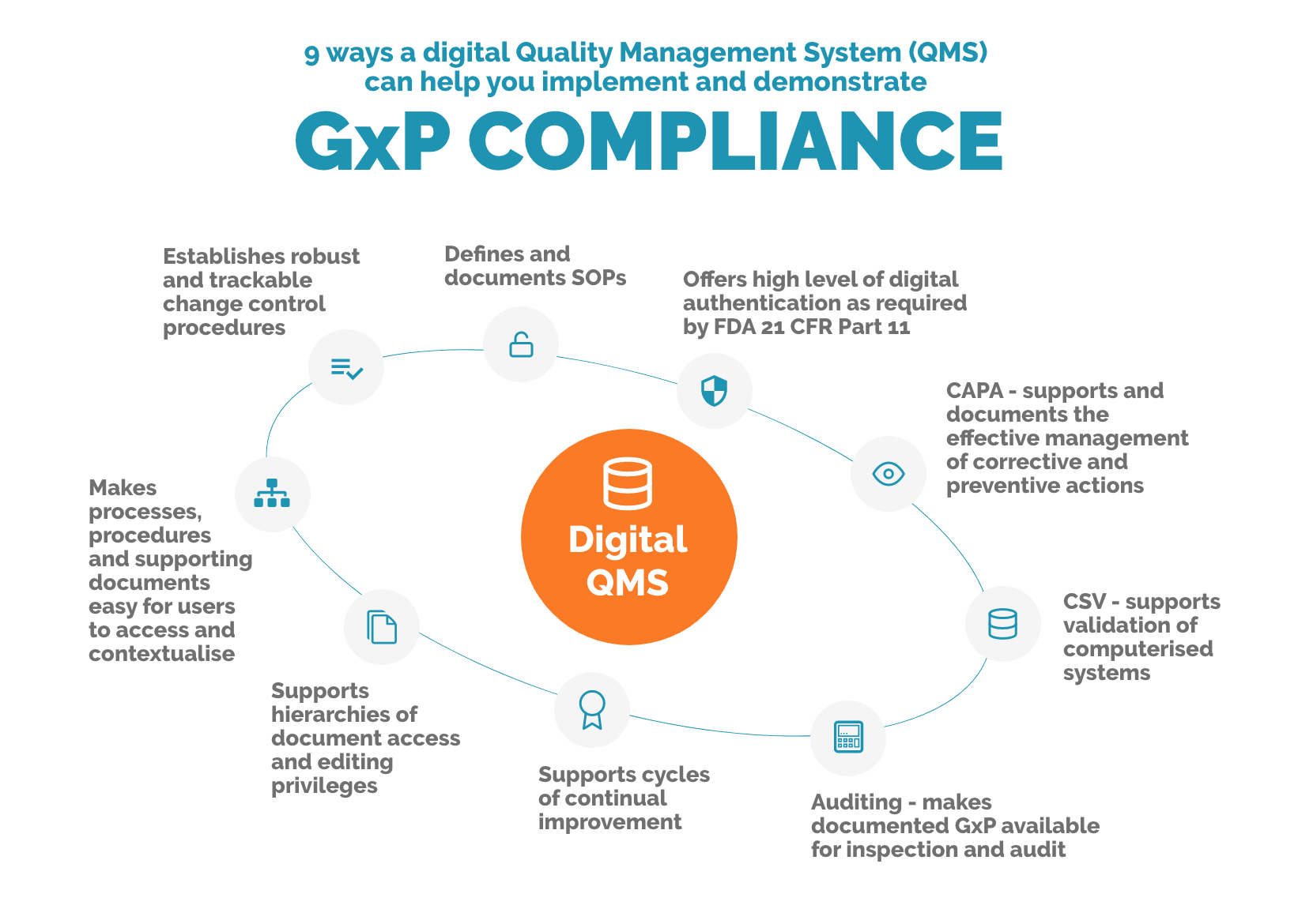 9 ways a digital QMS can help Gxp compliance