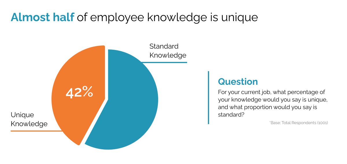 Almost-half-of-employee-knowledge-is-unique