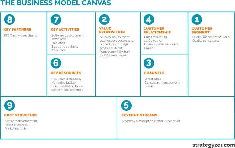 Cognidox - business model canvas graphic