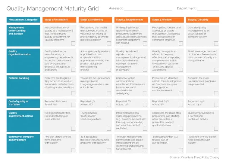 Cognidox Quality Management Maturity Grid