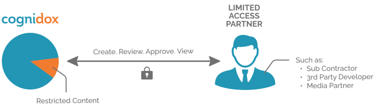 Cognidox-Limited-Access-Partner-B