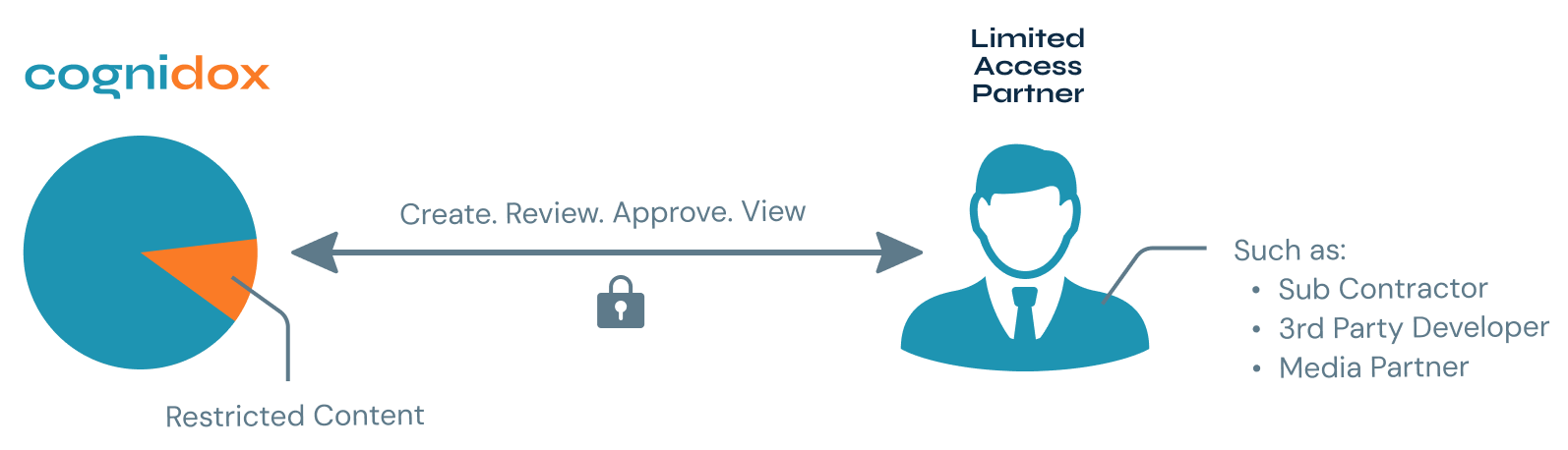 Cognidox-Limited-Access-Partner-C