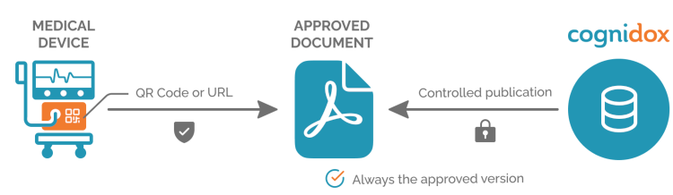 Cognidox-Medical-Device-QR-Code-Contolled-Publishing