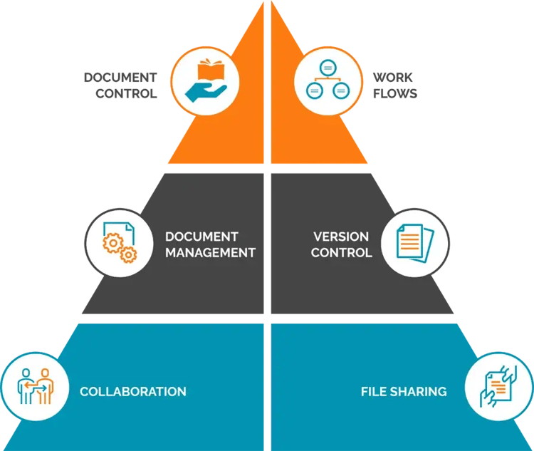 Document control pyramid