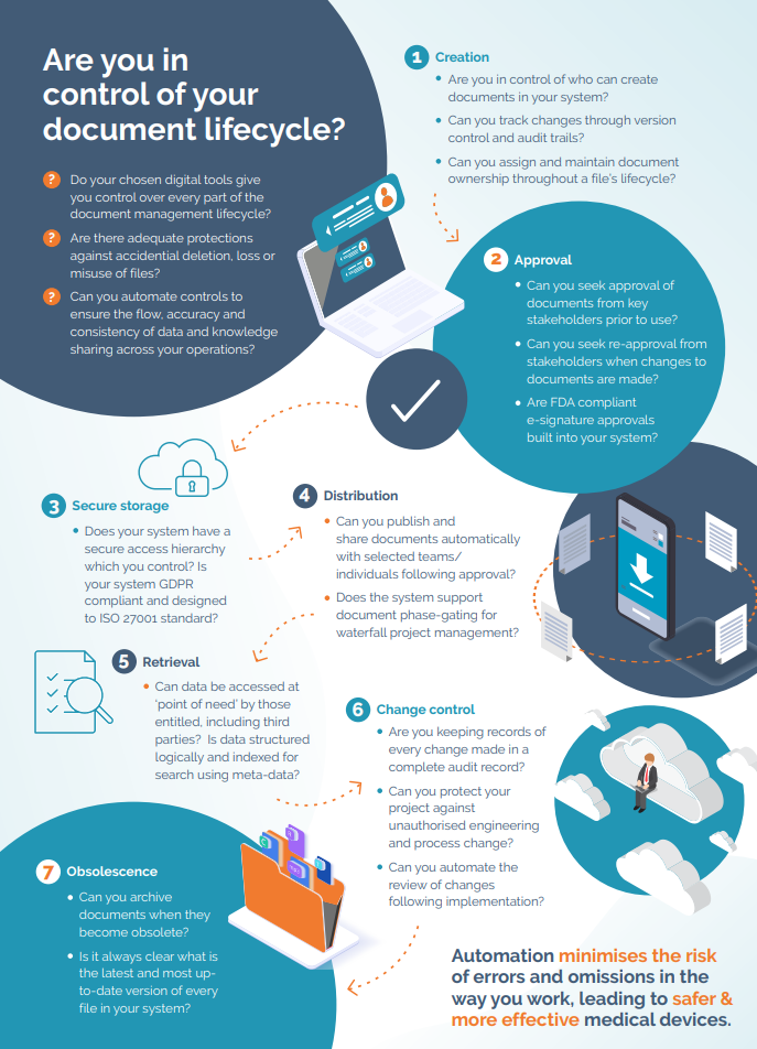 Document lifecycle management infographic