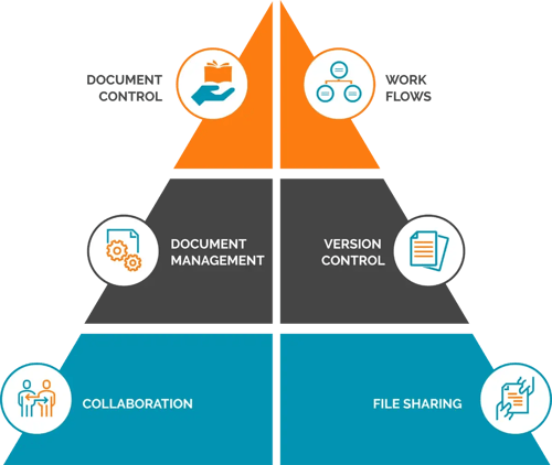 Document control Pyramid 