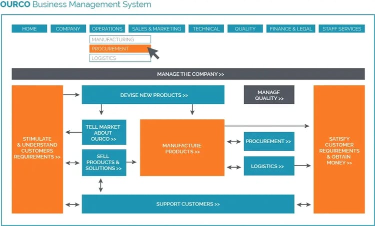 Business management system