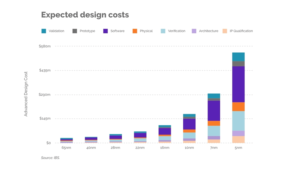 How much does it cost to develop a chip in 2022?