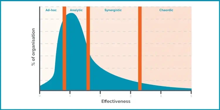 Hows your Quality Management_ Ad hoc, analytical or chaordic