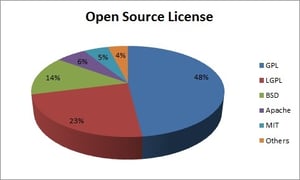 OSS license used - CogniDox blog - Business Open Source Software