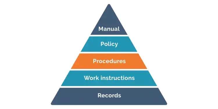 Manual policy procedures work instructions records
