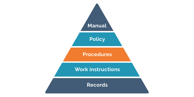 Manual policy procedures work instructions records