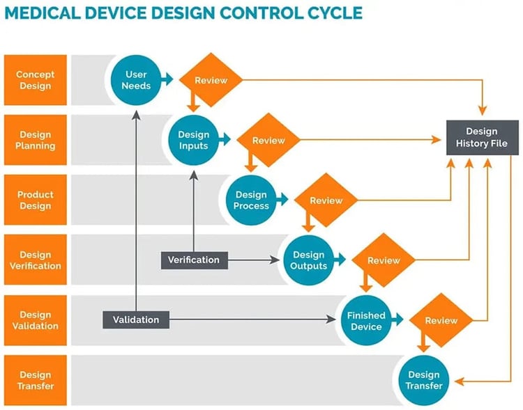 Medical Device Development Design Control Diagram