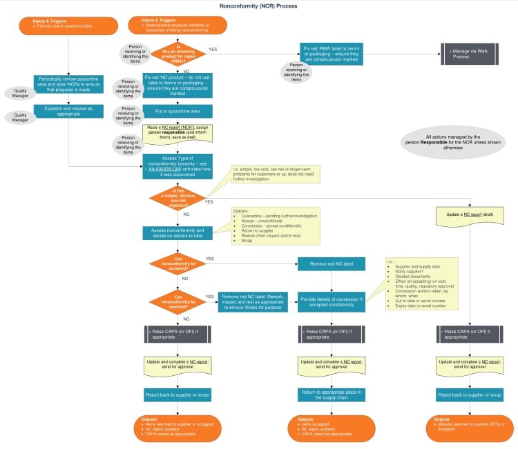 Non-Conformance--Process