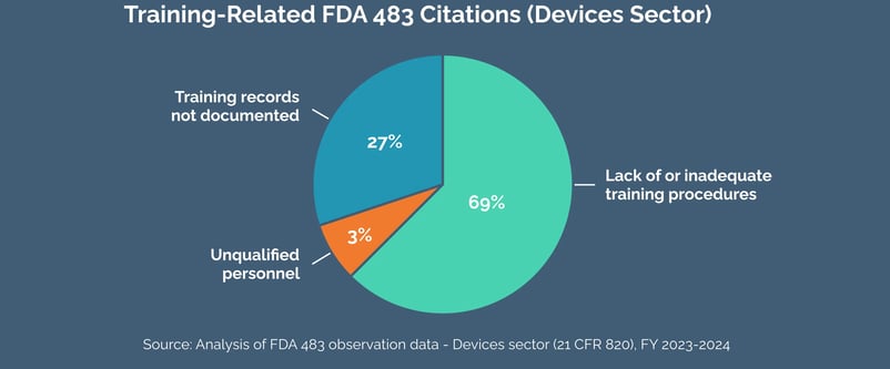 Training-Related-FDA-483-Citations-(Devices Sector)