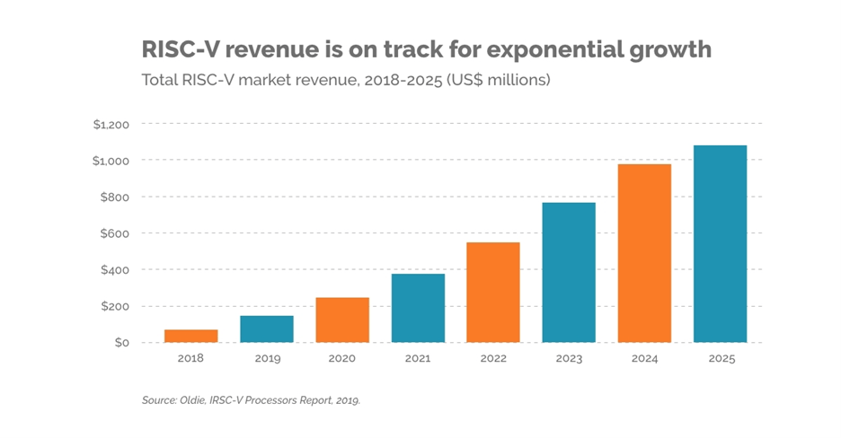 RISC-V revenue is growing year on year