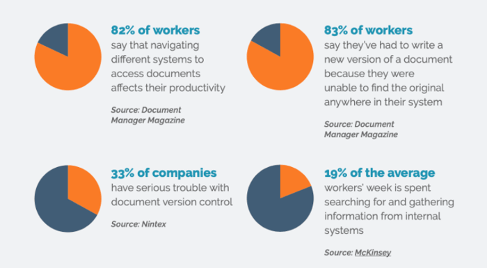 Productivity with a document management system