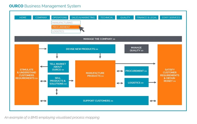 Business Management System