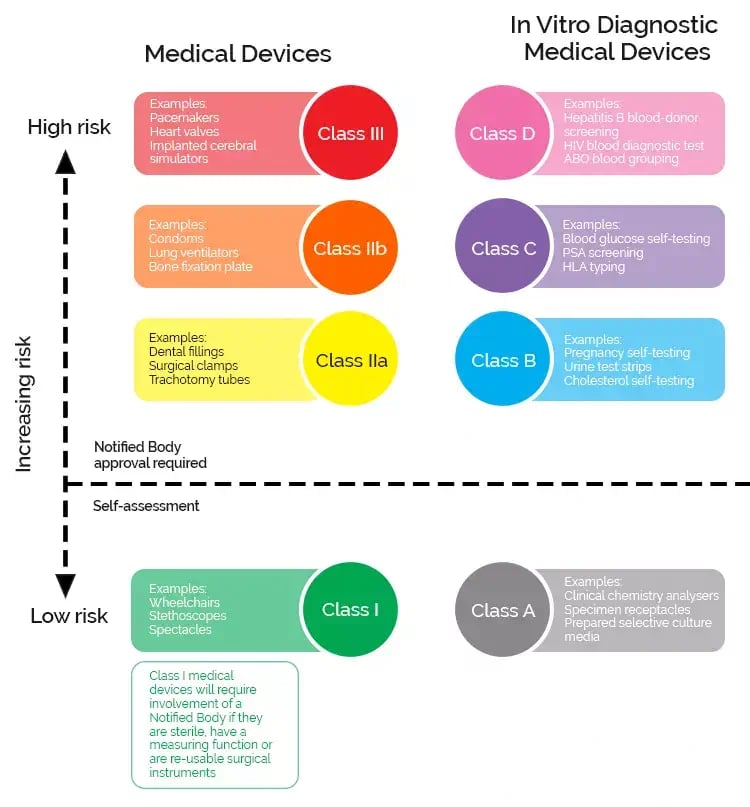 Medical devices classification