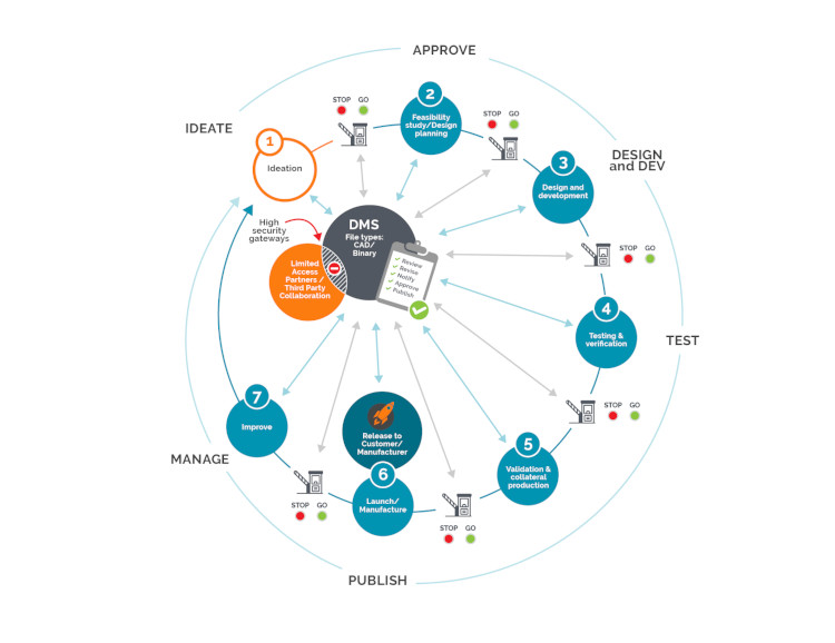 Seven Stages of New Product Development