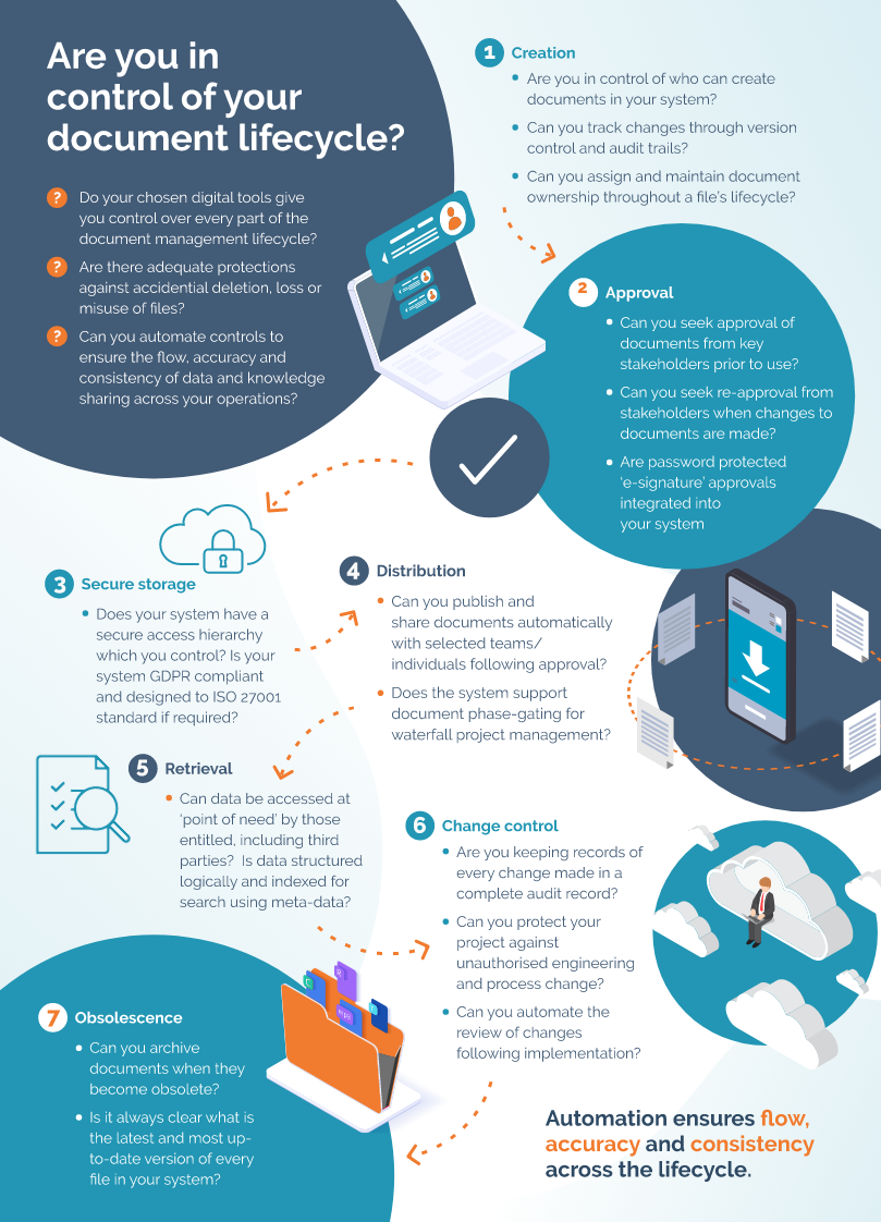 document lifecycle diagram