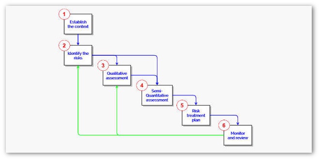 How to apply Risk-based Thinking to Quality Processes