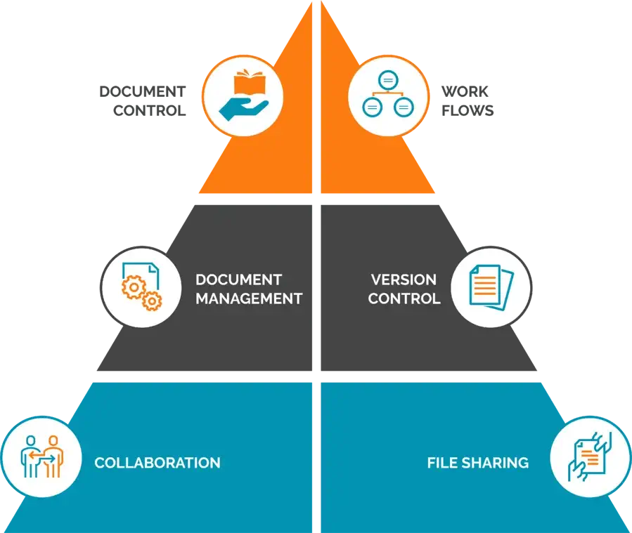Document control pyramid