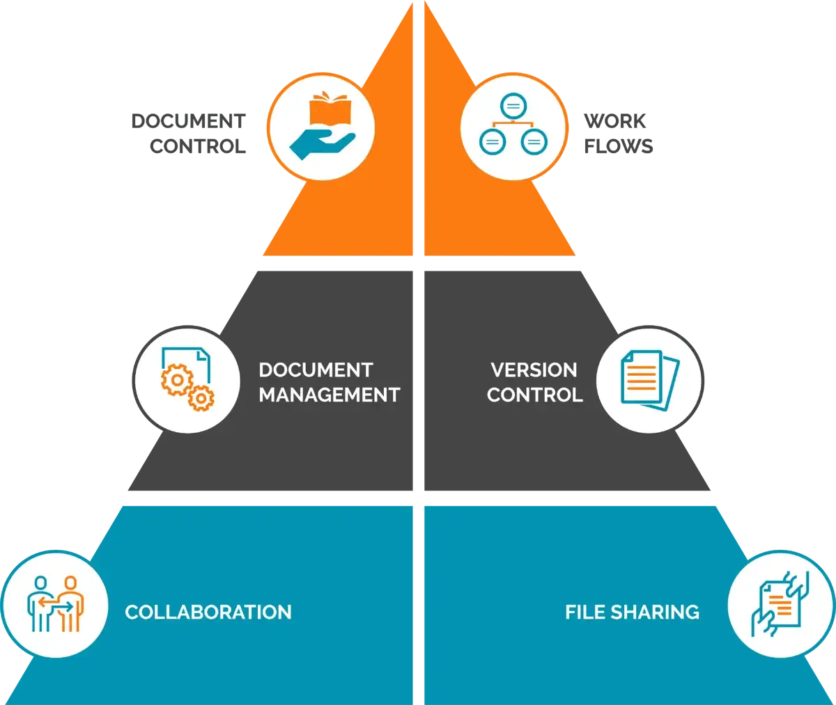 Document control Pyramid 