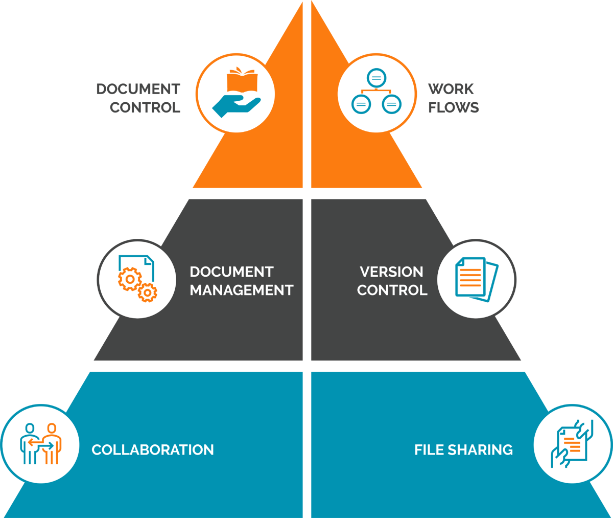 Document management vs document control?