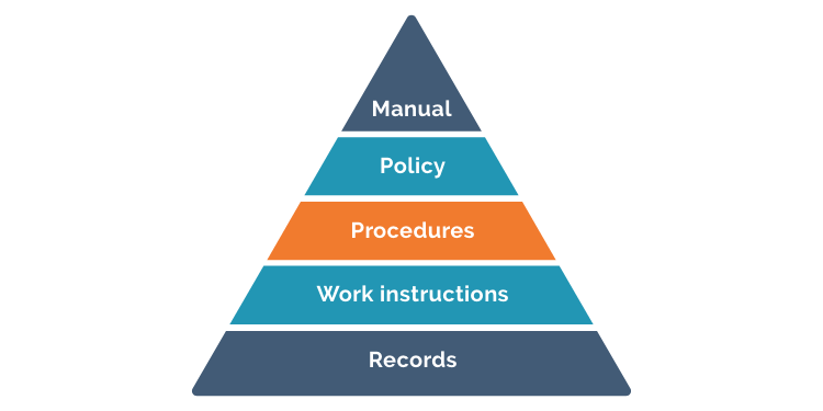 QMS documentation structure for ISO 13485