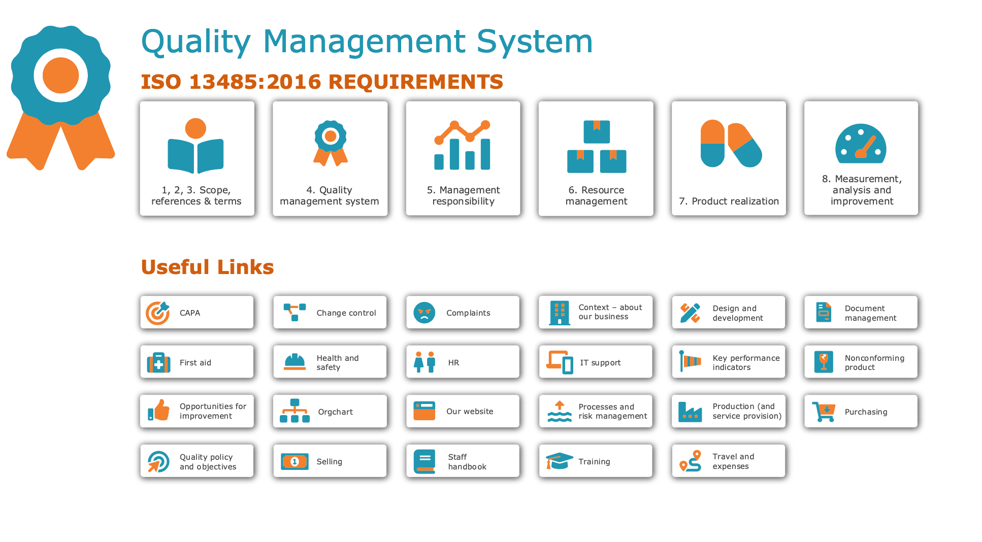 inside a medical device quality management system