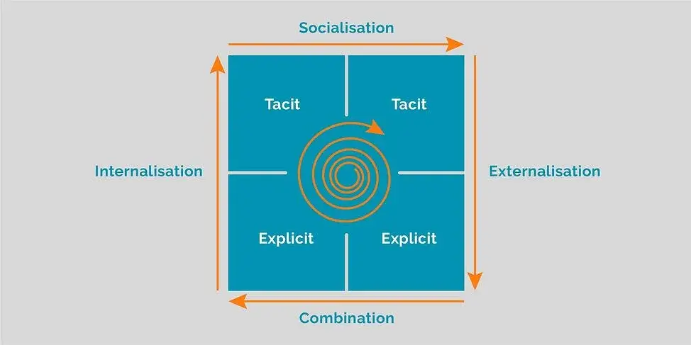 The Knowledge Creation Spiral
