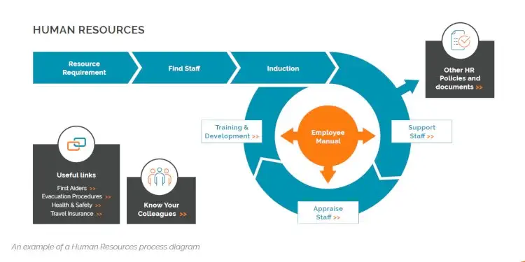 Reasons to document your SOP